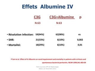 Effets Albumine IV
                                 C3G                  C3G+Albumine                            p
                                  N:63                          N:63



• Résolution infection: 59(94%)                                62(98%)                      ns

• SHR:                              21(33%)                      6(10%)                    0,002

• Mortalité:                        18(29%)                      6(10%)                     0,01




   P Sort et al. Effect of IV Albumin on renal impairement and mortality in patients with cirrhosis and
                                            spontaneous bacterial peritonitis. NEJM 1999;341:403-09

                                    7ème Journée UPR de Néphrologie.
                                       Rabat, 1er Decembre 2012
 