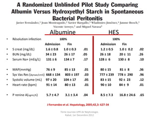 Albumine                                          HES
•   Résolution infection                   100%                                        100%
                               Admission    Fin                                Admission    Fin
•   S creat (mg/dL)            1.6 ± 0.8 1.0 ± 0.3            .01              1.2 ± 0.5  1.0 ± 0.2      .02
•   BUN (mg/dL)                34 ± 23   26 ± 17             .05               26 ± 18    20 ± 11        .26
•   Serum Na+ (mEq/L)           131 ± 6  134 ± 7             .17              128 ± 6    130 ± 8         .10

•   MAP(mmHg)                  76 ± 9     85 ± 13             .01             80 ± 15       81 ± 8       .36
•   Sys Vas Res (dynsec/cm5)   668 ± 134 803 ± 197            .03             777 ± 239    778 ± 290     .96
•   Systolic volume (mL)       97 ± 20   104 ± 17             .05             83 ± 15       92 ± 23      .12
•   Heart rate (bpm)           91 ± 14    80 ± 13             .01              90 ± 10      84 ± 9       .01

•   P renine A(ngmL/h)         5.7 ± 4.7       3.1 ± 3.4      .04              8.5 ± 7.3   16.8 ± 24.6   .65

                                J Fernandez et al. Hepatology, 2005;42,3: 627-34

                                           7ème Journée UPR de Néphrologie.
                                              Rabat, 1er Decembre 2012
 
