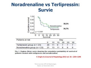 Noradrenaline vs Terlipressin:
           Survie

                                                 30,5%

                                                 34,7%




            V. Singh et al.Journal of Hepatology 2012 vol. 56 : 1293–1298



          7ème Journée UPR de Néphrologie.
             Rabat, 1er Decembre 2012
 