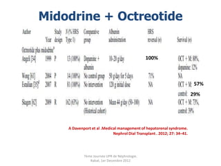 Midodrine + Octreotide


                                               100%



                                                                          57%
                                                                         29%




    A Davenport et al .Medical management of hepatorenal syndrome.
                            Nephrol Dial Transplant . 2012; 27: 34–41.




            7ème Journée UPR de Néphrologie.
               Rabat, 1er Decembre 2012
 