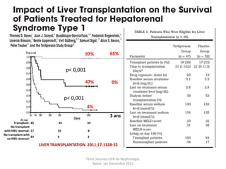97%           65%


                                      p< 0,001

                                                 47%            0%


                                      p< 0,001
                                                 4%
                                                               3 ans
       Transplant: 35            34              34
     No transplant
with HRS reversal: 17           10                8
No transplant with
                   47           4                 2
  no HRS reversal:
                        LIVER TRANSPLANTATION 2011;17:1328-32


                                                 7ème Journée UPR de Néphrologie.
                                                    Rabat, 1er Decembre 2012
 