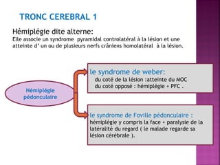 TRONC CEREBRAL 1
Hémiplégie dite alterne:
Elle associe un syndrome pyramidal controlatéral à la lésion et une
atteinte d’ un ou de plusieurs nerfs crâniens homolatéral à la lésion.

le syndrome de weber:
Hémiplégie
pédonculaire

du coté de la lésion :atteinte du MOC
du coté opposé : hémiplégie + PFC .

le syndrome de Foville pédonculaire :
hémiplégie y compris la face + paralysie de la
latéralité du regard ( le malade regarde sa
lésion cérébrale ).

 