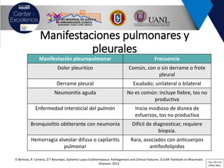 Lupus eritematoso sistémico y síndrome antifosfolípido | PDF