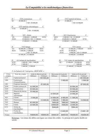 La Comptabilité et les mathématiques financières
Pr Eddabdi Mouad Page 5
D 2320 constructions C D 2352 matériel de bureau C
SI= 20 000,00
SD= 20 000,00
SI= 10 000,00
SD=10 000,00
D 2355 matériels informatiques C
31/01 10 000,00
SD= 10 000,00
D 3421 clients C D 4411 fournisseurs C
SI= 5 000,00
03/01 10 000,00
4 000,00 05/01
SD= 11 000,00
04/01 2 000,00
SC= 10 000,00
SI= 10 000,00
2 000,00 07/01
15 000,00 15 000,00 12 000,00 12 000,00
D 5141 banque C D 5161 caisses C
SI= 80 000,00
06/01 3 400,00
2 000,00 04/01
5 000,00 31/01
SD= 76 400,00
SI= 10 000,00
03/01 10 000,00
05/01 4 000,00
3 000,00 05/01
SD=21 000,00
83 400,00 83 400,00 24 000,00 24 000,00
D 6111achats de marchandises C D 7111 ventes de marchandises C
05/01 3 000,00
07/01 2 000,00
SD= 5 000,00 SC= 23 400,00 20 000,00 03/01
3 400,00 06/01
5 000,00 5 000,00 23 400,00 23 400,00
3- La balance de l’entreprise «MOFADIL » :
N°des
comptes
Noms des comptes Solde de début de période Mouvement de la période Soldes de fin de période
Débiteurs Créditeurs Débiteurs Créditeurs Débiteurs Créditeurs
1117 Capital personnel 100 000,00 100 000,00
1486 Fournisseurs
d’immobilisation
5 000,00 5 000,00
1481 Emprunts bancaires 45 000,00 45 000,00
2230 Fonds commercial 30 000,00 30 000,00
2320 Constructions 20 000,00 20 000,00
2352 Matériel de bureau 10 000,00 10 000,00
2355 Matériel
informatique
10 000,00 10 000,00
3421 Clients 5 000,00 10 000,00 4 000,00 11 000,00
4411 Fournisseurs 10 000,00 2 000,00 2 000,00 10 000,00
5141 Banque 80 000,00 3400,00 7000,00 76400,00
5161 Caisse 10 000,00 14000,00 3000,00 21000,00
6111 Achats de
marchandises
5000,00 5000,00
7111 Ventes de
marchandises
23400,00 23400 ,00
Totaux 155000,00 155000,00 44400,00 44400,00 183400,00 183400,00
Remarque : Les totaux des débits sont égaux aux totaux des crédits : Le principe de la partie double est
vérifié.
 