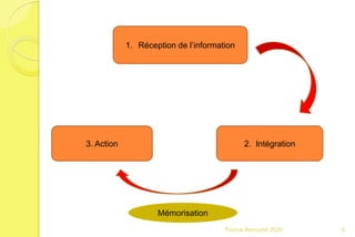 1. Réception de l’information
2. Intégration3. Action
Mémorisation
6Franck Rencurel 2020
 
