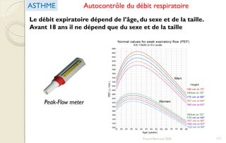 Autocontrôle du débit respiratoire
Peak-Flow meter
Le débit expiratoire dépend de l’âge, du sexe et de la taille.
Avant 18 ans il ne dépend que du sexe et de la taille
ASTHME
117Franck Rencurel 2020
 