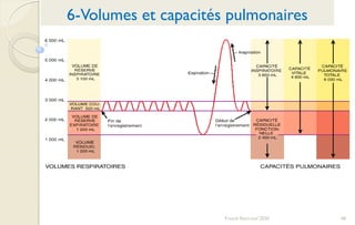 68Franck Rencurel 2020
6-Volumes et capacités pulmonaires
 