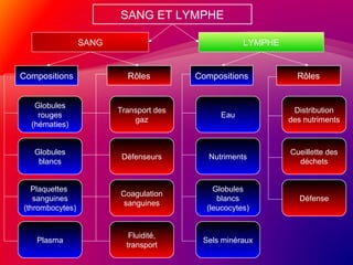 SANG ET LYMPHE
SANG LYMPHE
Compositions Rôles Compositions Rôles
Globules
rouges
(hématies)
Globules
blancs
Plaquettes
sanguines
(thrombocytes)
Plasma
Transport des
gaz
Défenseurs
Coagulation
sanguines
Fluidité,
transport
Eau
Nutriments
Sels minéraux
Globules
blancs
(leucocytes)
Distribution
des nutriments
Cueillette des
déchets
Défense
 