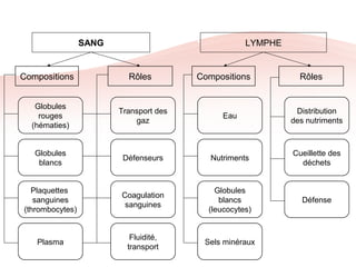 SANG ET LYMPHE
SANG LYMPHE
Compositions Rôles Compositions Rôles
Globules
rouges
(hématies)
Globules
blancs
Plaquettes
sanguines
(thrombocytes)
Plasma
Transport des
gaz
Défenseurs
Coagulation
sanguines
Fluidité,
transport
Eau
Nutriments
Sels minéraux
Globules
blancs
(leucocytes)
Distribution
des nutriments
Cueillette des
déchets
Défense
 