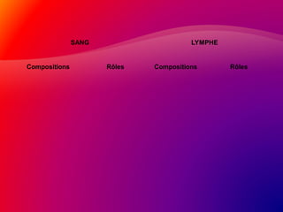 SANG LYMPHE
Compositions Rôles Compositions Rôles
 