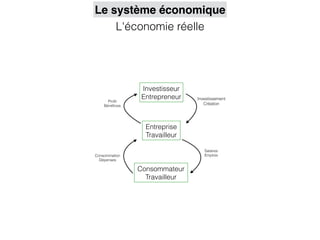Le système économique
    L'économie réelle




                Investisseur
                Entrepreneur   Investissement
      Proﬁt
    Bénéﬁces                      Création




                 Entreprise
                 Travailleur

                                  Salaires
Consommation                      Emplois
  Dépenses

               Consommateur
                 Travailleur
 