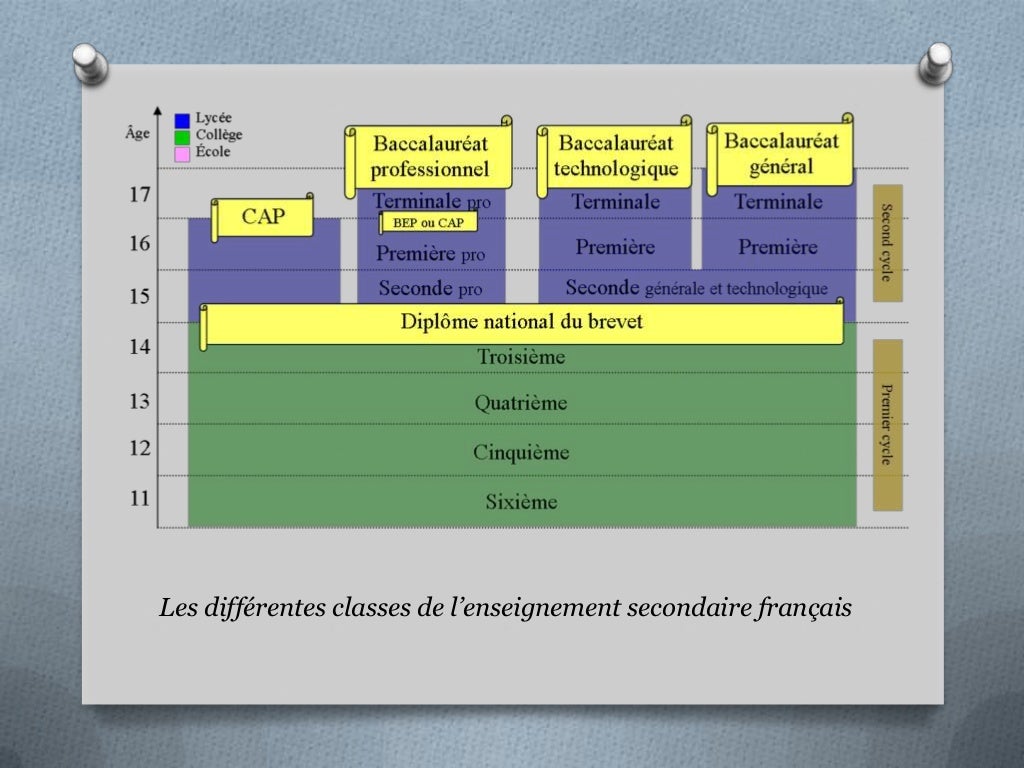 Le système éducatif français