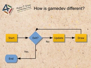 StartStart Exit?Exit?
EndEnd
Yes
No
UpdateUpdate DrawDraw
How is gamedev different?
 