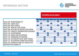 Health, Safety, Security and Environment
COLREGS – May 2018
REFERENCE SECTION
RULE 02: RESPONSIBILITY
RULE 05: LOOK-OUT
RULE 06: SAFE SPEED
RULE 07: RISK OF COLLISION
RULE 08: ACTION TO AVOID COLLISION
RULE 10: TRAFFIC SEPARATION SCHEMES
RULE 13: OVERTAKING
RULE 14: HEAD-ON SITUATION
RULE 15: CROSSING SITUATION
RULE 16: ACTION BY GIVE-WAY VESSEL
RULE 17: ACTION BY STAND-ON VESSEL
RULE 19: CONDUCTING OF VESSELS IN
RESTRICTED VISIBILITY
Jan Feb Mar Apr May Jun Jul Aug Sep Oct Nov Dec
COLREGs Review Matrix
 