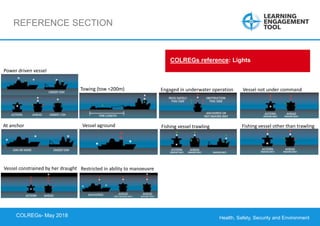 Health, Safety, Security and Environment
COLREGS – May 2018
REFERENCE SECTION
COLREGs reference: Lights
Power driven vessel
Towing (tow <200m)
At anchor Vessel aground
Vessel constrained by her draught Restricted in ability to manoeuvre
Engaged in underwater operation Vessel not under command
Fishing vessel trawling Fishing vessel other than trawling
COLREGs- May 2018
 