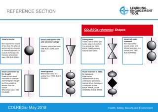 Health, Safety, Security and Environment
COLREGS – May 2018
REFERENCE SECTION
COLREGs reference: Shapes
Vessel not under
command
Not required for
vessels under 12m.
Where best seen, in a
vertical line, TWO
BLACK SPHERES.
Fishing vessel
Trawls, nets or other gear
(under way or at anchor).
In a vertical line TWO
BLACK CONES pointing
towards each other.
Vessel at anchor
Not required for vessels
of less than 7m when at
anchor not in a channel
or channel approach, or
a usual anchorage, etc.
Forward, where best
seen, ONE BLACK BALL.
Vessel under power with
sails set (motor sailing)
Forward, where best seen
ONE BLACK CONE, point
down.
Vessel constrained by
her draught
Power-driven vessel
restricted to a narrow
channel by her draught
and thus unable to
deviate from her
course.
Where best seen, ONE
CYLINDER.
Vessel aground
Where best seen, in a
vertical line, THREE BLACK
SPHERES.
Vessel restricted in ability
to manoeuvre
Cable laying,
replenishment at sea,
underwater operations,
towing, where manoeuvre
is restricted by tow.
BLACK SPHERE, BLACK
DIAMOND, BLACK SPHERE.
COLREGs- May 2018
 
