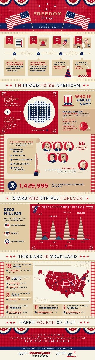 Quicken Loans Zing Blog Let Freedom Ring Infographic