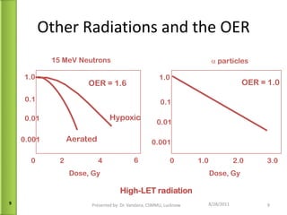 Other Radiations and the OER 09/13/11 Presented by: Dr. Vandana, CSMMU, Lucknow 0.001 0.01 High-LET radiation Dose, Gy 0.001 0.1 0.01 1.0 1.0 2.0 0 3.0 Dose, Gy    particles OER = 1.0 0.1 1.0 0 6 2 4 OER = 1.6 15 MeV Neutrons Hypoxic Aerated 