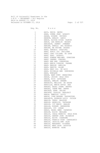 Roll of Successful Examinees in the
L.E.T. - SECONDARY - All Regions
Held on AUGUST 17, 2014
Released on OCTOBER 27, 2014 Page: 2 of 537
Seq. No. N a m e
1 AAYO, KEZIA MATEO
2 ABAA, DONNA JEAN LEGASPI
3 ABABA, EUGENE PECUNDO
4 ABABON, ANALOU LABIS
5 ABACA, ALYSSA DIOSA ELMIDO
6 ABACA, LEA ANGELIE NAZARO
7 ABACAHIN, JANNET JUMAWAN
8 ABACAN, ARNOLD DEL ROSARIO
9 ABACAN, MA FATIMA BUGHAO
10 ABAD, ABEGAIL ESQUIVEL
11 ABAD, APRIL JOY PACLIBAR
12 ABAD, CARL LUCIANN DE LEON
13 ABAD, EARL LEGASPI
14 ABAD, EDMARK WEE-WEE SONGCUAN
15 ABAD, GHENER DOMINGO
16 ABAD, MAE ANN SUMONDONG
17 ABAD, MARIA CORAZON PARAMA
18 ABAD, MARLON ABELIDA
19 ABAD, MARVIN ALLAM
20 ABAD, MARY SOL DE ASIS
21 ABAD, MICHELLE ANN DOMINGUEZ
22 ABAD, MONIQUE
23 ABADA, BABY RUBY BARACINAS
24 ABADA, JAYSON DELA CRUZ
25 ABADA, NICO ASTACAAN
26 ABADAY, AMELYN REBAÑO
27 ABADEJOS, MELISSA DE SAGUN
28 ABADILLA, MARIE APPLE BAX
29 ABAGAT, HAZEL JOANA HERTEZ
30 ABAGAT, IRENE MAE BARRA
31 ABAINZA, ERNA OBLINO
32 ABAINZA, IHLAIZA REALUBIT
33 ABALA, EMMYLOU SUICO
34 ABALA, JOHN ANDREW TAGUNGTONG
35 ABALAHIN, EPHRAIM LOUIS JOCSON
36 ABALIN, VENUS BALOSON
37 ABALLE, ANGELICA TAPDASAN
38 ABALLE, IVY MARIE ABALDE
39 ABALLE, ROXANN BARBARONA
40 ABALLES, IVY DURAN
41 ABALO, HAZEL GWEN CAPARUSO
42 ABALON, ELDIN MAGLANA
43 ABALOS, CARLA REBECCA DELA ROSA
44 ABALOS, DENVER JOHN BOJANGIN
45 ABALOS, EDITH CUARESMA
46 ABALOS, FRANCIS RYAN CANDELARIO
47 ABALOS, JESSICA ANN ALAO
48 ABALOS, MARGARET RICERRA
49 ABALOS, MARY ROSE AGUSTIN
50 ABALOS, MONETTE MINA
 