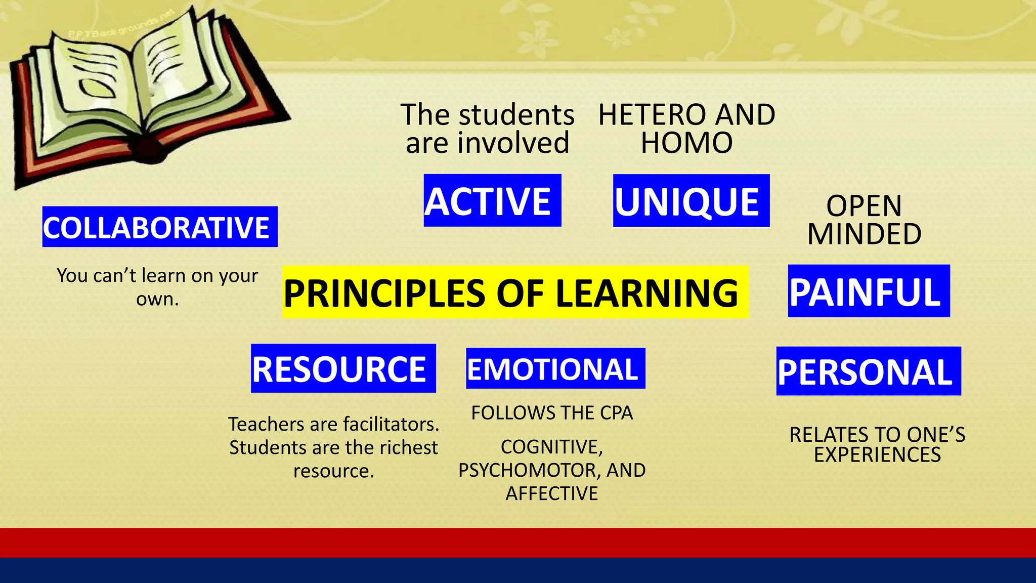 PRINCIPLES OF LEARNING
ACTIVE
The students
are involved
UNIQUE
HETERO AND
HOMO
PAINFUL
OPEN
MINDED
PERSONAL
RELATES TO ONE’S
EXPERIENCES
EMOTIONAL
FOLLOWS THE CPA
COGNITIVE,
PSYCHOMOTOR, AND
AFFECTIVE
RESOURCE
Teachers are facilitators.
Students are the richest
resource.
COLLABORATIVE
You can’t learn on your
own.
 