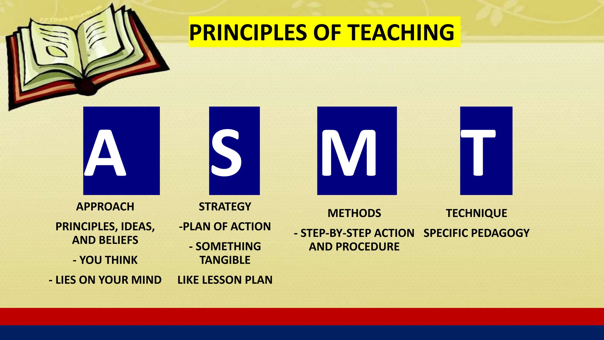 PRINCIPLES OF TEACHING
A
APPROACH
PRINCIPLES, IDEAS,
AND BELIEFS
- YOU THINK
- LIES ON YOUR MIND
S M T
STRATEGY
-PLAN OF ACTION
- SOMETHING
TANGIBLE
LIKE LESSON PLAN
METHODS
- STEP-BY-STEP ACTION
AND PROCEDURE
TECHNIQUE
SPECIFIC PEDAGOGY
 