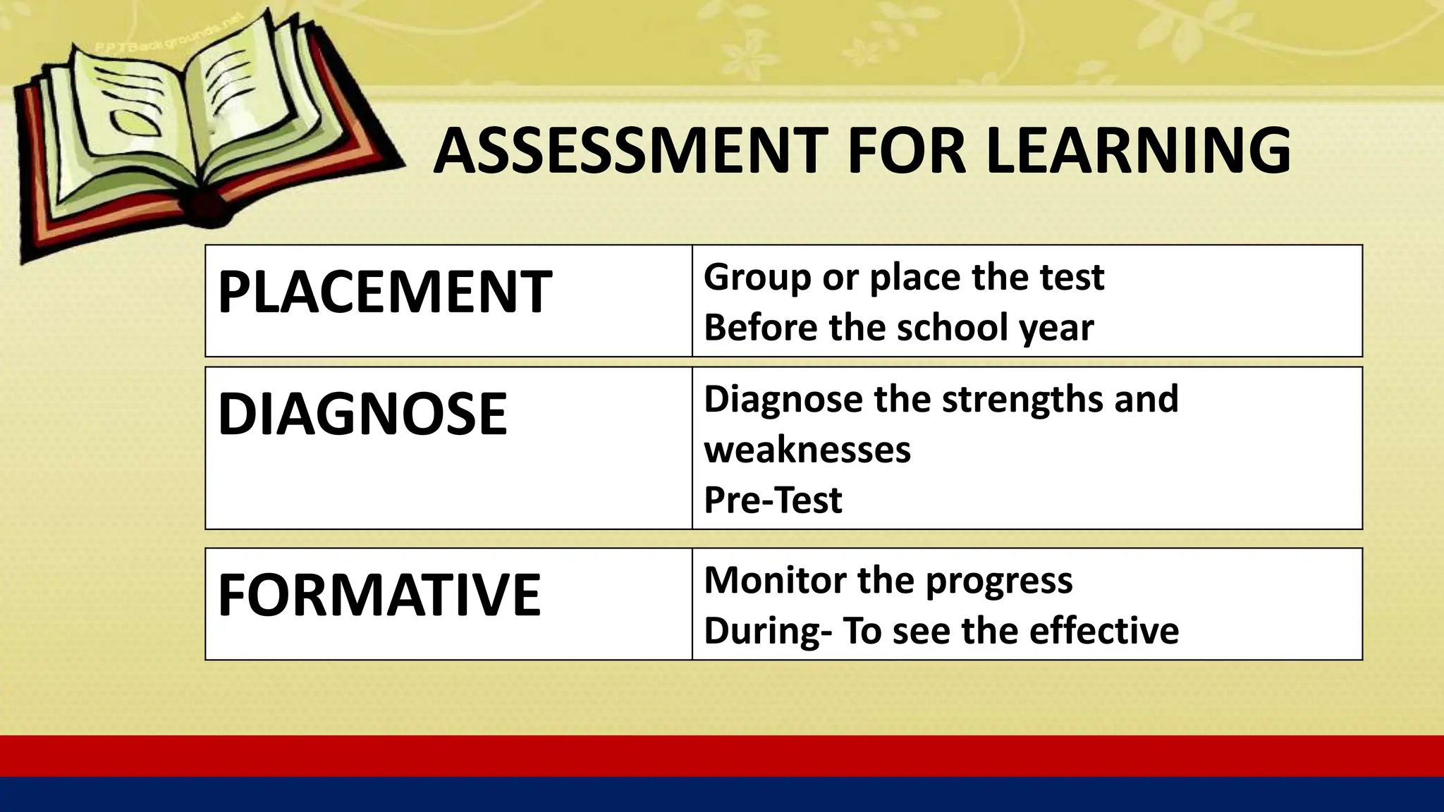 ASSESSMENT FOR LEARNING
PLACEMENT Group or place the test
Before the school year
DIAGNOSE Diagnose the strengths and
weaknesses
Pre-Test
FORMATIVE Monitor the progress
During- To see the effective
 