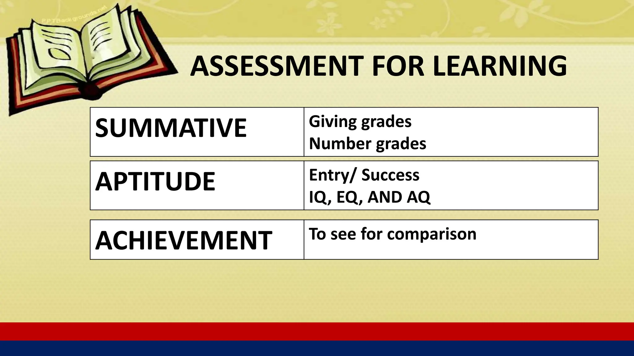 ASSESSMENT FOR LEARNING
SUMMATIVE Giving grades
Number grades
APTITUDE Entry/ Success
IQ, EQ, AND AQ
ACHIEVEMENT To see for comparison
 