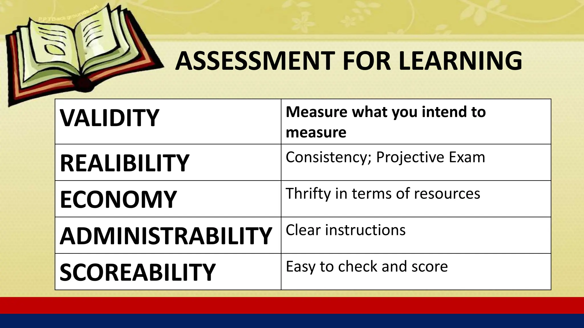 ASSESSMENT FOR LEARNING
VALIDITY Measure what you intend to
measure
REALIBILITY Consistency; Projective Exam
ECONOMY Thrifty in terms of resources
ADMINISTRABILITY Clear instructions
SCOREABILITY Easy to check and score
 