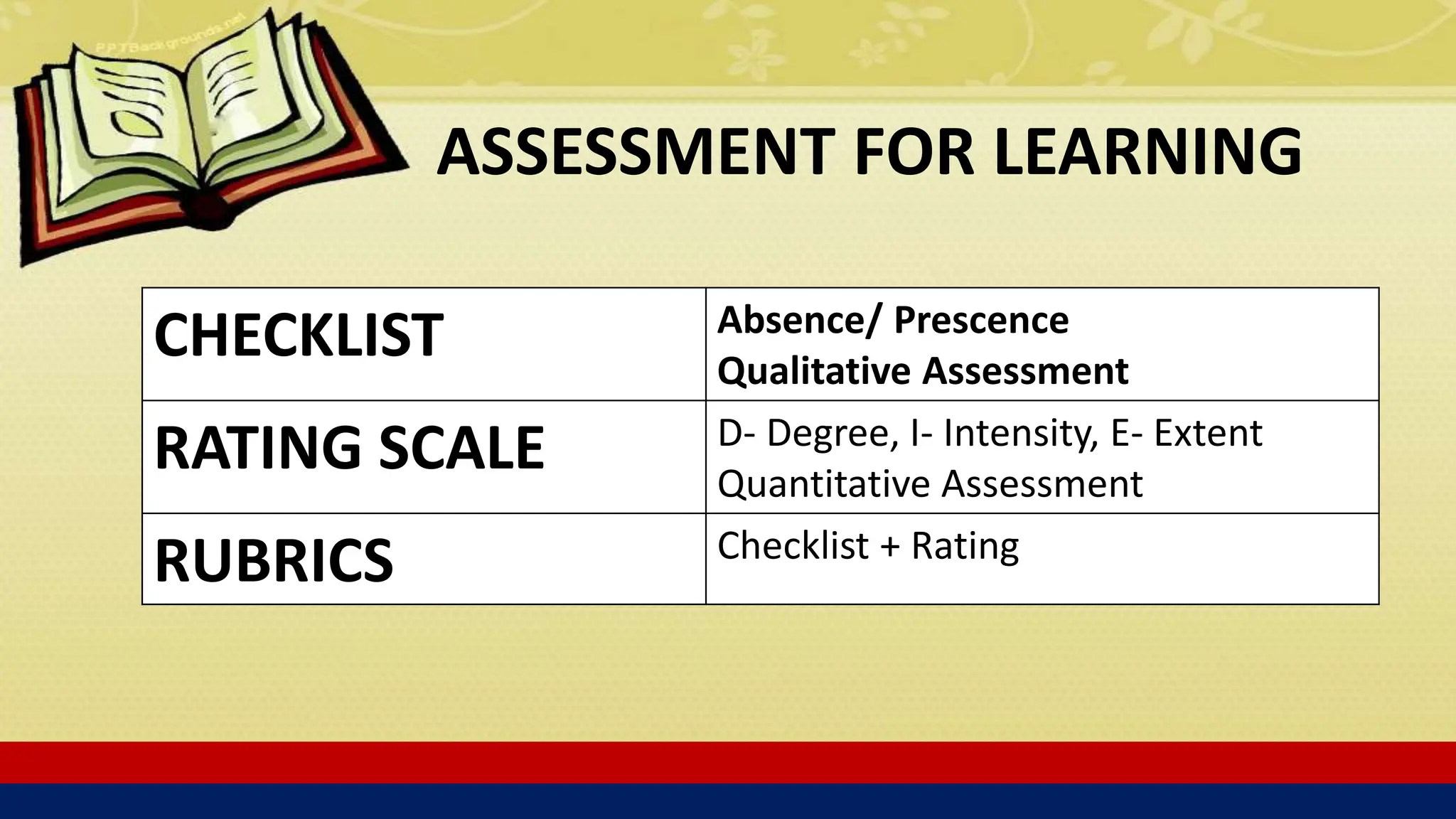 ASSESSMENT FOR LEARNING
CHECKLIST Absence/ Prescence
Qualitative Assessment
RATING SCALE D- Degree, I- Intensity, E- Extent
Quantitative Assessment
RUBRICS Checklist + Rating
 