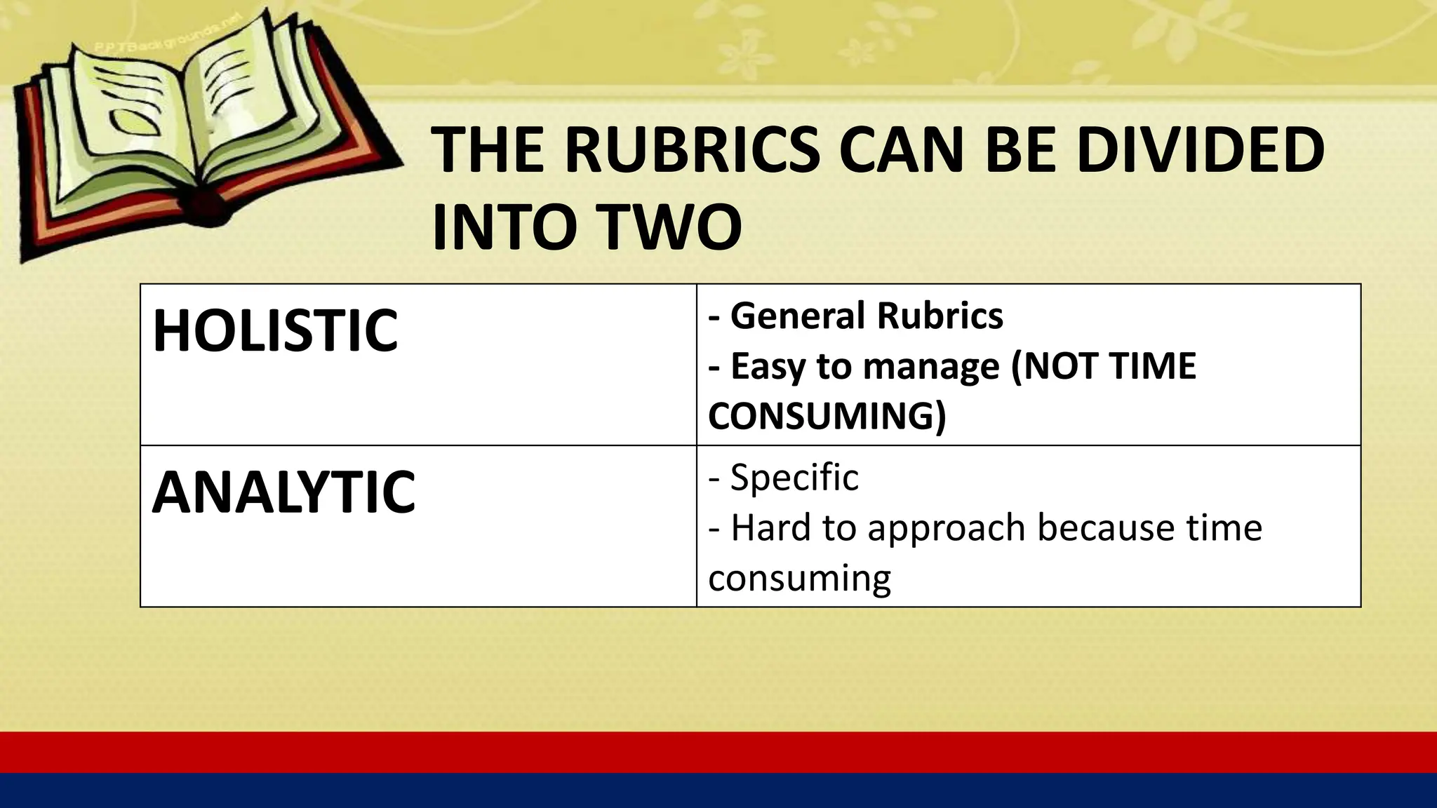 THE RUBRICS CAN BE DIVIDED
INTO TWO
HOLISTIC - General Rubrics
- Easy to manage (NOT TIME
CONSUMING)
ANALYTIC - Specific
- Hard to approach because time
consuming
 