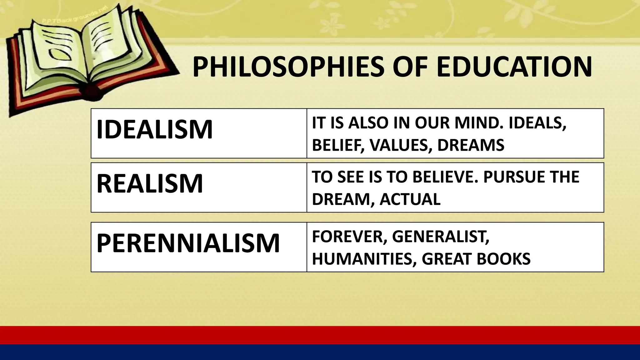 PHILOSOPHIES OF EDUCATION
IDEALISM IT IS ALSO IN OUR MIND. IDEALS,
BELIEF, VALUES, DREAMS
REALISM TO SEE IS TO BELIEVE. PURSUE THE
DREAM, ACTUAL
PERENNIALISM FOREVER, GENERALIST,
HUMANITIES, GREAT BOOKS
 
