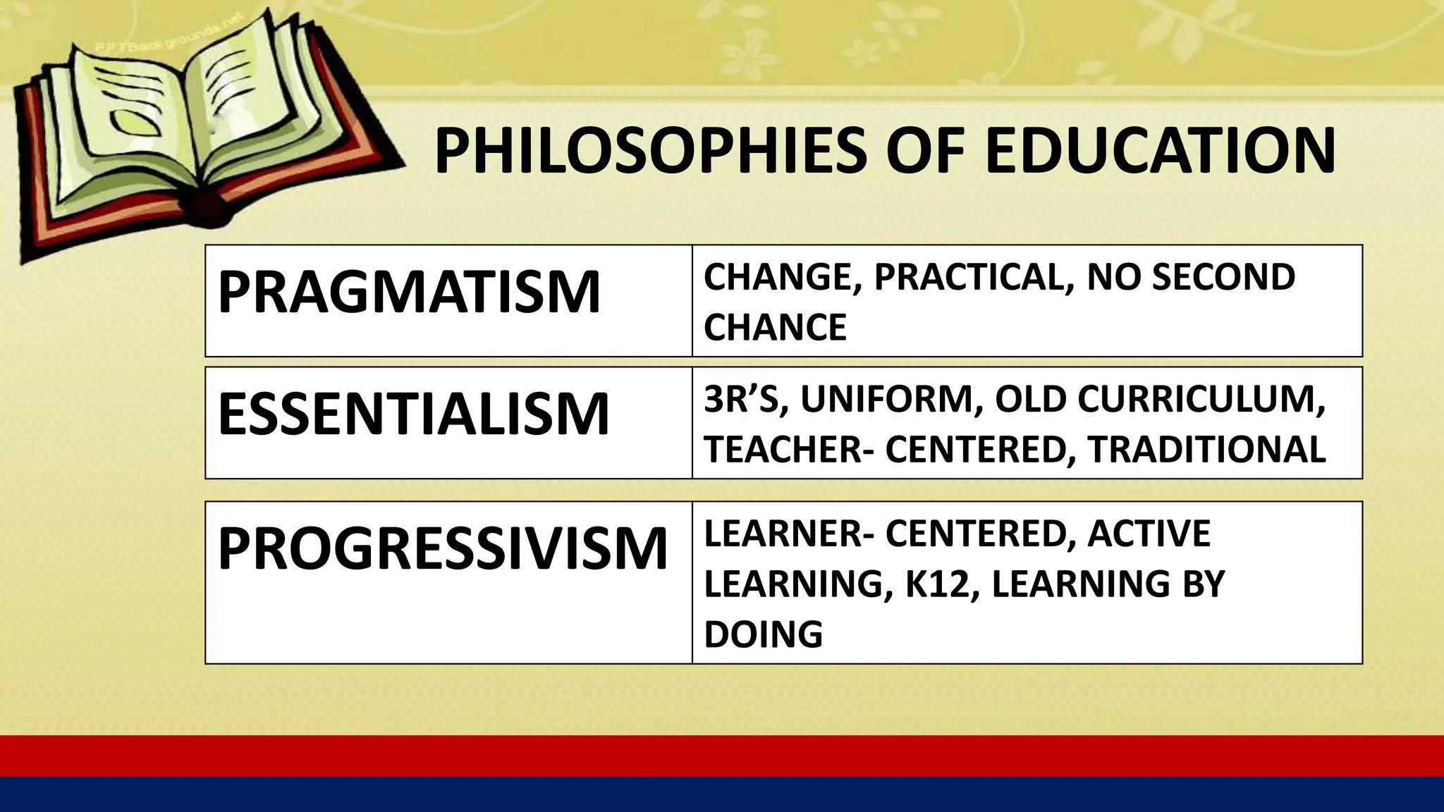 PHILOSOPHIES OF EDUCATION
PRAGMATISM CHANGE, PRACTICAL, NO SECOND
CHANCE
ESSENTIALISM 3R’S, UNIFORM, OLD CURRICULUM,
TEACHER- CENTERED, TRADITIONAL
PROGRESSIVISM LEARNER- CENTERED, ACTIVE
LEARNING, K12, LEARNING BY
DOING
 