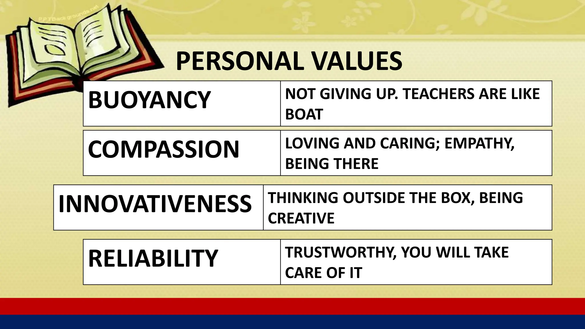 PERSONAL VALUES
BUOYANCY NOT GIVING UP. TEACHERS ARE LIKE
BOAT
COMPASSION LOVING AND CARING; EMPATHY,
BEING THERE
INNOVATIVENESS THINKING OUTSIDE THE BOX, BEING
CREATIVE
RELIABILITY TRUSTWORTHY, YOU WILL TAKE
CARE OF IT
 
