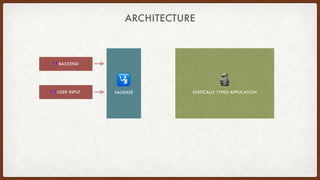 ARCHITECTURE
🗿 
STATICALLY TYPED APPLICATION
😈 BACKEND
😈 USER INPUT
🛂 
VALIDATE
 