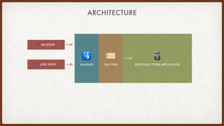 ARCHITECTURE
🗿 
STATICALLY TYPED APPLICATION
😈 BACKEND
😈 USER INPUT
🛂 
VALIDATE
🏷 
TAG TYPE
 