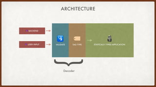 ARCHITECTURE
🗿 
STATICALLY TYPED APPLICATION
😈 BACKEND
😈 USER INPUT
🛂 
VALIDATE
🏷 
TAG TYPE
{Decoder
 