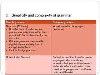 2. Simplicity and complexity of grammar
Simple grammar Complex grammar
Mandarin (Chinese)
- No inflections of verbs, nouns,
pronouns or adjectives within the
word itself. Same character for me, I
and mine.
- Chinese grammar is extremely
regular, almost entirely free of
exceptions/artifacts.
- Lack of foreign grammar
American Indian languages
( extreme)
Greek, Latin, Sanskrit Earliest form of the Indo-European
languages, which has been
reconstructed, probably had a more
elaborate inflectional system than
classical languages such as Greek,
Latin, and Sanskrit
 