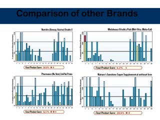 Comparison of other Brands
 