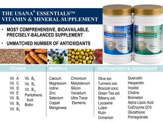 THE USANA
®
ESSENTIALSTM
VITAMIN & MINERAL SUPPLEMENT
• MOST COMPREHENSIVE, BIOAVAILABLE,
PRECISELY-BALANCED SUPPLEMENT
• UNMATCHED NUMBER OF ANTIOXIDANTS
VITAMINS:
Vit. A
Vit. C
Vit. D
Vit. E
Vit. B1
Vit. B2
Vit. B3
Vit. B6
Vit. B9
Vit. B12
Pantothenic
Acid
Biotin
MINERALS:
Calcium
Magnesium
Iodine
Zinc
Selenium
Copper
Manganese
Chromium
Molybdenum
Silicon
Vanadium
Ultra Trace
Elements
PHYTO-NUTRIENTS / ANTIOXIDANTS:
Olive ext.
Turmeric ext.
Broccoli conc.
Green Tea ext.
Bilberry ext.
Lycopene
Lutein
Rutin
Cinnamon
Quercetin
Hesperidin
Inositol
Choline
Bromelain
Alpha Lipoic Acid
CoEnzyme Q10
Glutathione
Pomegranate
 