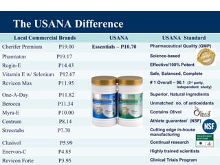 The USANA Difference
Local Commercial Brands USANA USANA Standard
Cherifer Premium P19.00 Essentials – P10.70 Pharmaceutical Quality (GMP)
Pharmaton P19.17 Science-based
Rogin-E P14.43 Effective/100% Potent
Vitamin E w/ Selenium P12.67 Safe, Balanced, Complete
Revicon Max P11.95 # 1 Overall – 96.1 (3rd
party,
independent study)
One-A-Day P11.82 Superior, Natural ingredients
Berocca P11.34 Unmatched no. of antioxidants
Myra-E P10.00 Contains Olivol
Centrum P8.14 Athlete guarantee/ (NSF)
Stresstabs P7.70 Cutting edge in-house
manufacturing
Clusivol P5.99 Continual research
Enervon-C P4.85 Highly trained scientists
Revicon Forte P3.95 Clinical Trials Program
 