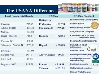 The USANA Difference
Local Commercial Brands USANA USANA Standard
Optimizers Pharmaceutical Quality (GMP)
Circulan P15.25 Proflavanol – P17.78 Science-based
Addlife CoQ10 P21.30 Coquinone30 – P39.28 Effective/100% Potent
Nutrotal P13.50 Safe, Balanced, Complete
Iberet-Folic-500 P15.01 Biomega – P20.54 # 1 Overall – 96.1 (3rd
party,
independent study)
Clusivol OB P5.53 Superior, Natural ingredients
Silymarine Plus Vit.B P20.00 Hepasil – P20.83 Unmatched no. of
antioxidants
Liveraide P14.00 Contains Olivol
Caltrate Plus P6.10 Active Calcium – P9.38 Athlete guarantee/(NSF)
Calci-Aid P5.86 Cutting edge in-house
manufacturing
Polynerv 1000 P13.71 Procosa – P14.58 Continual research
Visionex – P31.25 Highly trained scientists
Clinical Trials Program
 