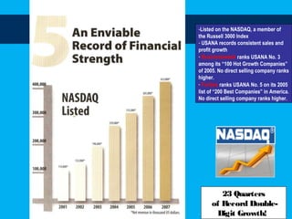 -Listed on the NASDAQ, a member of
the Russell 3000 Index
- USANA records consistent sales and
profit growth
- Businessweek ranks USANA No. 3
among its “100 Hot Growth Companies”
of 2005. No direct selling company ranks
higher.
- Forbes ranks USANA No. 5 on its 2005
list of “200 Best Companies” in America.
No direct selling company ranks higher.
23 Quarters
of Record Double-
Digit Growth!
 