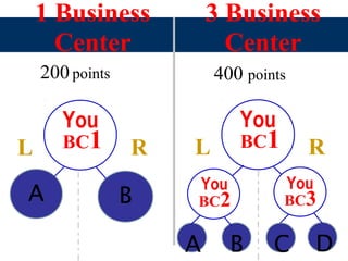 1 Business
Center
3 Business
Center
A B
You
BC1L R
200 points 400 points
You
BC1L R
A B
You
BC2
C D
You
BC3
 