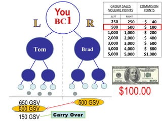 Tom Brad
650 GSV 500 GSV
GROUP SALES
VOLUME POINTS
COMMISION
POINTS
LEFT RIGHT
250
500
1,000
2,000
3,000
4,000
5,000
250
500
1,000
2,000
3,000
4,000
5,000
$ 40
$ 100
$ 200
$ 400
$ 600
$ 800
$1,000
500 GSV
150 GSV Carry Over
$100.00
 