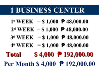 1 BUSINESS CENTER
11stst
WEEK = $ 1,000 48,000.00₱WEEK = $ 1,000 48,000.00₱
22ndnd
WEEK = $ 1,000 48,000.00₱WEEK = $ 1,000 48,000.00₱
33rdrd
WEEK = $ 1,000 48,000.00₱WEEK = $ 1,000 48,000.00₱
44thth
WEEK = $ 1,000 48,000.00₱WEEK = $ 1,000 48,000.00₱
Total $ 4,000 192,000.00₱Total $ 4,000 192,000.00₱
Per Month $ 4,000 192,000.00₱
 