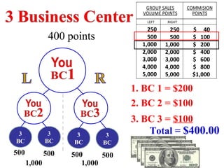 400 points
3
BC
3
BC
3
BC
3
BC
1. BC 1 = $200
2. BC 2 = $100
3. BC 3 = $100
Total = $400.00
GROUP SALES
VOLUME POINTS
COMMISION
POINTS
LEFT RIGHT
250
500
1,000
2,000
3,000
4,000
5,000
250
500
1,000
2,000
3,000
4,000
5,000
$ 40
$ 100
$ 200
$ 400
$ 600
$ 800
$1,000
500 500 500 500
1,000 1,000
 