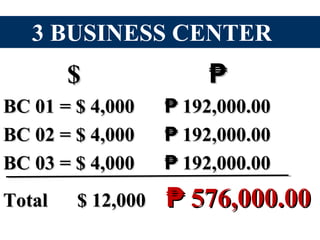3 BUSINESS CENTER
$$ ₱₱
BC 01 = $ 4,000 192,000.00₱BC 01 = $ 4,000 192,000.00₱
BC 02 = $ 4,000 192,000.00₱BC 02 = $ 4,000 192,000.00₱
BC 03 = $ 4,000 192,000.00₱BC 03 = $ 4,000 192,000.00₱
Total $ 12,000Total $ 12,000 576,000.00₱ 576,000.00₱
 