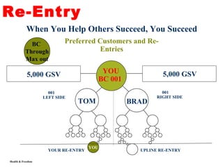 Health & Freedom
Re-Entry
When You Help Others Succeed, You Succeed
Preferred Customers and Re-
Entries
001
LEFT SIDE
001
RIGHT SIDE
YOU
BC 001
TOM BRAD
5,000 GSV5,000 GSV
YOUR RE-ENTRY
YOU
UPLINE RE-ENTRY
BC
Through
Max out
 