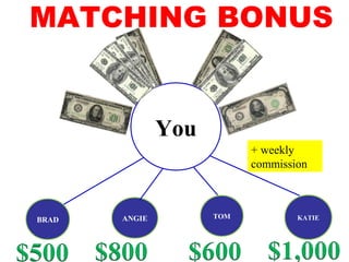 TOMANGIEBRAD KATIE
MATCHING BONUS
You
+ weekly
commission
 