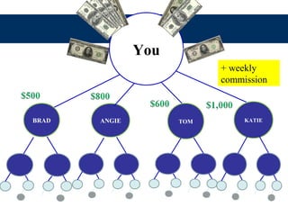 TOMANGIEBRAD KATIE
You
+ weekly
commission
 